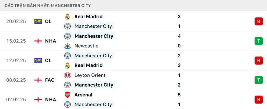 Nhận định, soi tỷ lệ Man City vs Liverpool (23h30 ngày 23/2), Ngoại hạng Anh 2024-2025- Ảnh 4.