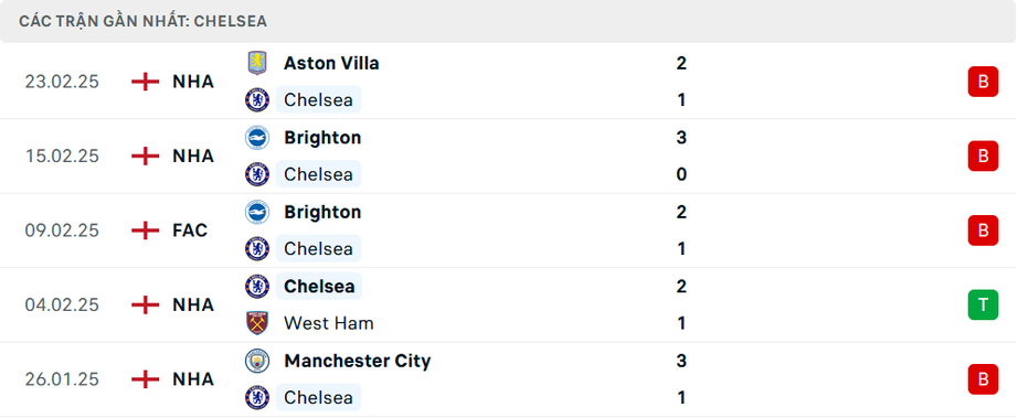 Nhận định, soi tỷ lệ Chelsea vs Southampton (3h15 ngày 26/2), Ngoại hạng Anh 2024-2025- Ảnh 4.