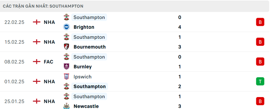 Nhận định, soi tỷ lệ Chelsea vs Southampton (3h15 ngày 26/2), Ngoại hạng Anh 2024-2025- Ảnh 5.