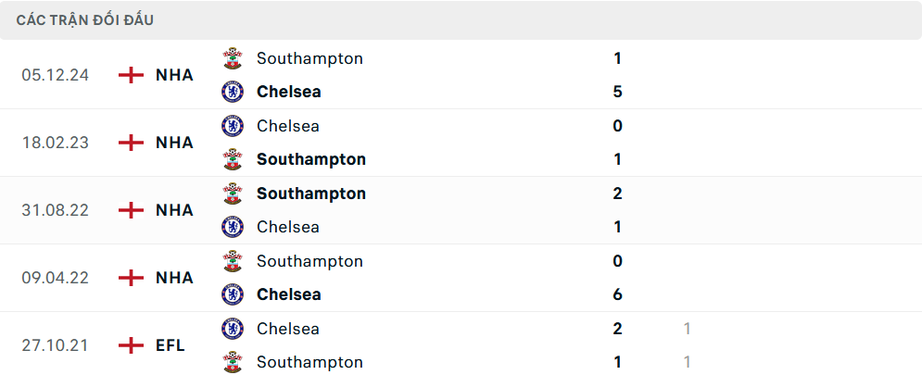 Nhận định, soi tỷ lệ Chelsea vs Southampton (3h15 ngày 26/2), Ngoại hạng Anh 2024-2025- Ảnh 3.