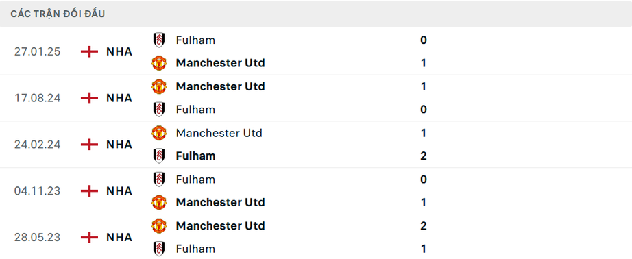 Nhận định, soi tỷ lệ MU vs Fulham (23h30 ngày 2/3), FA Cup 2024-2025- Ảnh 3.