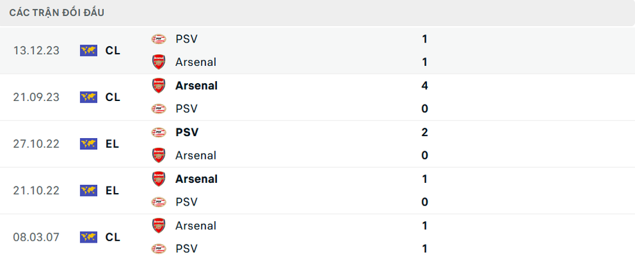 Nhận định, soi tỷ lệ PSV vs Arsenal (3h ngày 5/3), Champions League 2024-2025- Ảnh 3. Nhận định, soi tỷ lệ PSV vs Arsenal (3h ngày 5/3), Champions League 2024-2025- Ảnh 3.