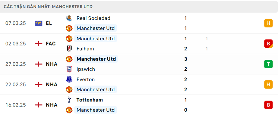 Nhận định, soi tỷ lệ MU vs Arsenal (23h30 ngày 9/3), Ngoại hạng Anh 2024-2025- Ảnh 4.