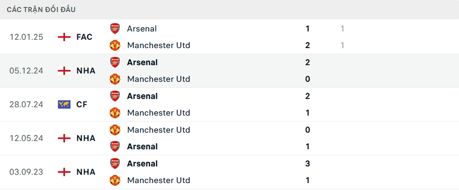 Nhận định, soi tỷ lệ MU vs Arsenal (23h30 ngày 9/3), Ngoại hạng Anh 2024-2025- Ảnh 3.