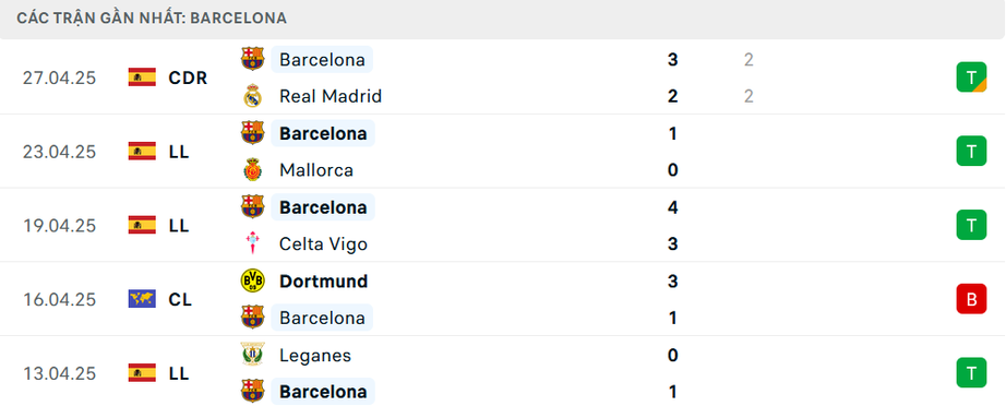 Nhận định, soi tỷ lệ Barcelona vs Inter Milan (2h ngày 1/5), Champions League 2024-2025- Ảnh 4. Nhận định, soi tỷ lệ Barcelona vs Inter Milan (2h ngày 1/5), w88 vin app- Ảnh 4.