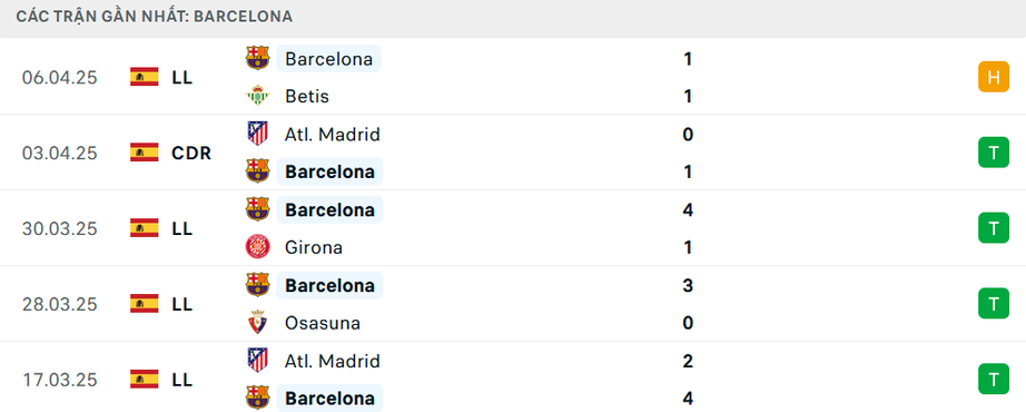 Nhận định, soi tỷ lệ Barcelona vs Dortmund (2h ngày 9/4), Champions League 2024-2025- Ảnh 4. Nhận định, soi tỷ lệ Barcelona vs Dortmund (2h ngày 9/4), Champions League 2024-2025- Ảnh 4.