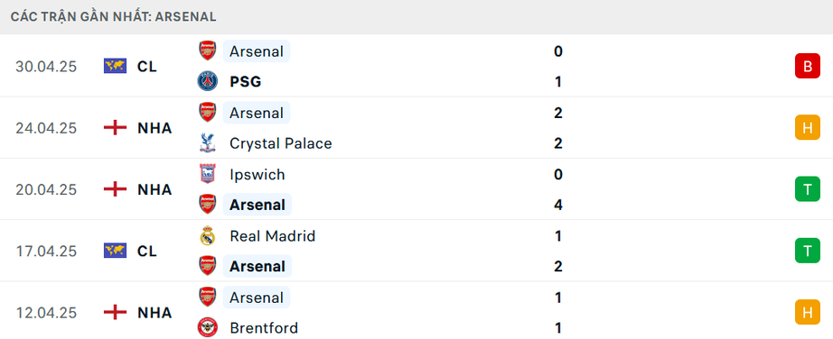 Nhận định, soi tỷ lệ Arsenal vs Bournemouth (23h30 ngày 3/5), Ngoại hạng Anh 2024-2025- Ảnh 4. Nhận định, soi tỷ lệ Arsenal vs Bournemouth (23h30 ngày 3/5), Ngoại hạng Anh 2024-2025- Ảnh 4.