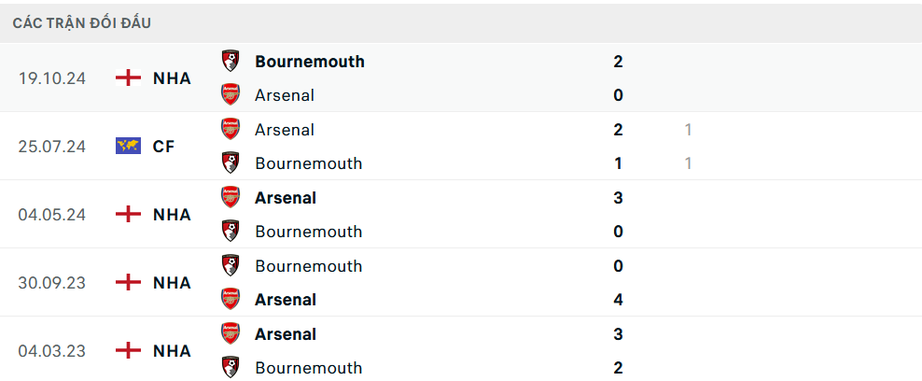 Nhận định, soi tỷ lệ Arsenal vs Bournemouth (23h30 ngày 3/5), Ngoại hạng Anh 2024-2025- Ảnh 3. Nhận định, soi tỷ lệ Arsenal vs Bournemouth (23h30 ngày 3/5), Ngoại hạng Anh 2024-2025- Ảnh 3.
