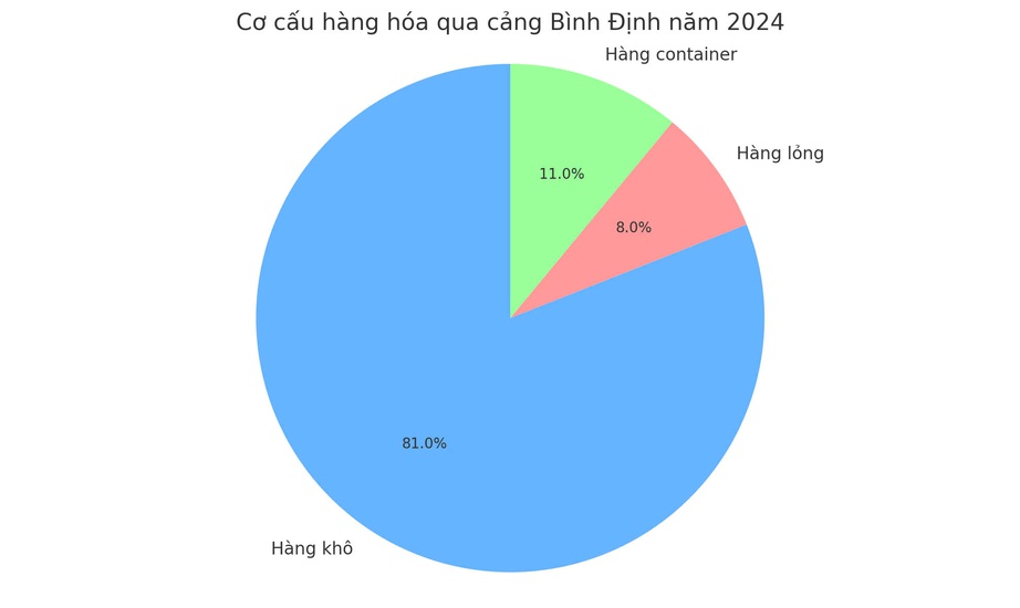 Quy hoạch cảng biển Bình Định, gỡ điểm nghẽn kết nối- Ảnh 2. Quy hoạch cảng biển Bình Định, gỡ điểm nghẽn kết nối- Ảnh 2.