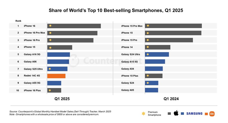 Bất ngờ dòng iPhone bán chạy nhất toàn cầu quý I/2025- Ảnh 1. Bất ngờ dòng iPhone bán chạy nhất toàn cầu quý I/2025- Ảnh 1.