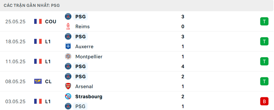Nhận định, soi tỷ lệ PSG và Inter Milan (2h ngày 1/6), chung kết Champions League- Ảnh 5. Nhận định, soi tỷ lệ PSG và Inter Milan (2h ngày 1/6), chung kết Champions League- Ảnh 5.