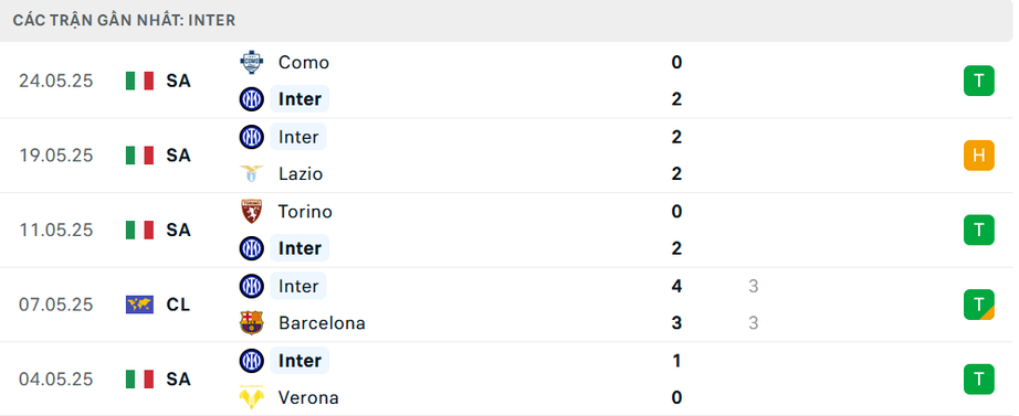 Nhận định, soi tỷ lệ PSG và Inter Milan (2h ngày 1/6), chung kết Champions League- Ảnh 6. Nhận định, soi tỷ lệ PSG và Inter Milan (2h ngày 1/6), chung kết Champions League- Ảnh 6.