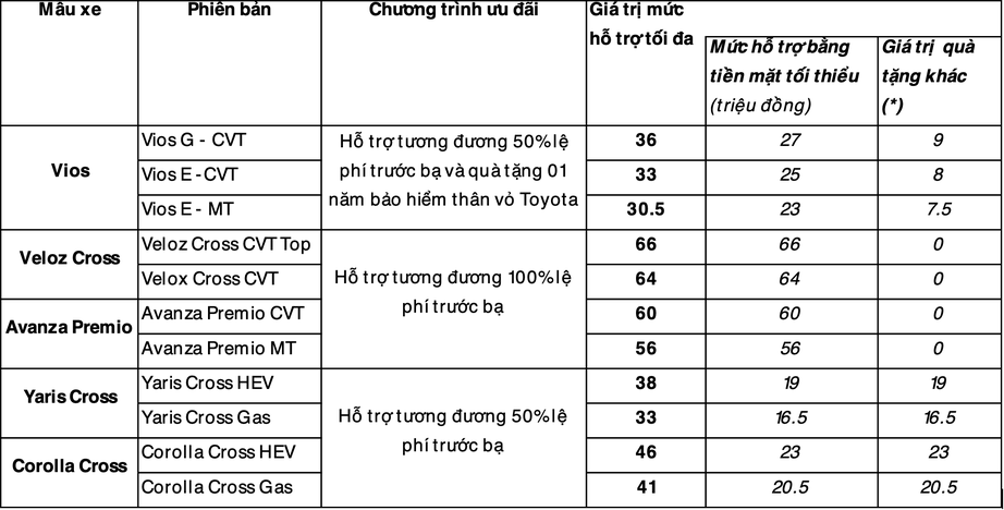 Toyota Veloz Cross giảm giá tới 66 triệu đồng- Ảnh 3. Toyota Veloz Cross giảm giá tới 66 triệu đồng- Ảnh 3.