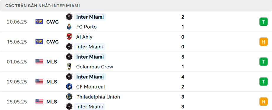 Nhận định, soi tỷ lệ Inter Miami vs Palmeiras (8h ngày 24/6), FIFA Club World Cup 2025- Ảnh 3. Nhận định, soi tỷ lệ Inter Miami vs Palmeiras (8h ngày 24/6), FIFA Club World Cup 2025- Ảnh 3.