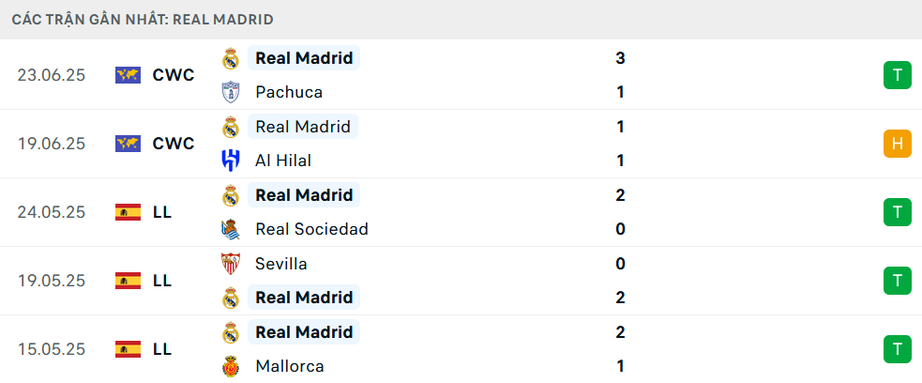 Nhận định, soi tỷ lệ RB Salzburg vs Real Madrid (8h ngày 27/6), FIFA Club World Cup 2025- Ảnh 5. Nhận định, soi tỷ lệ RB Salzburg vs Real Madrid (8h ngày 27/6), FIFA Club World Cup 2025- Ảnh 5.