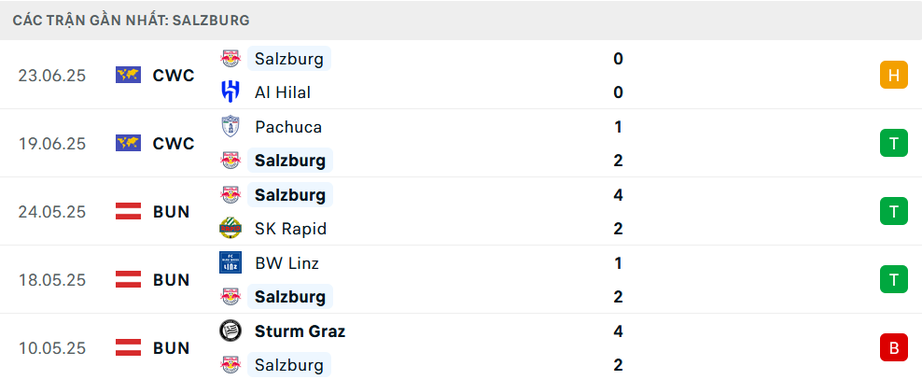Nhận định, soi tỷ lệ RB Salzburg vs Real Madrid (8h ngày 27/6), FIFA Club World Cup 2025- Ảnh 4. Nhận định, soi tỷ lệ RB Salzburg vs Real Madrid (8h ngày 27/6), FIFA Club World Cup 2025- Ảnh 4.