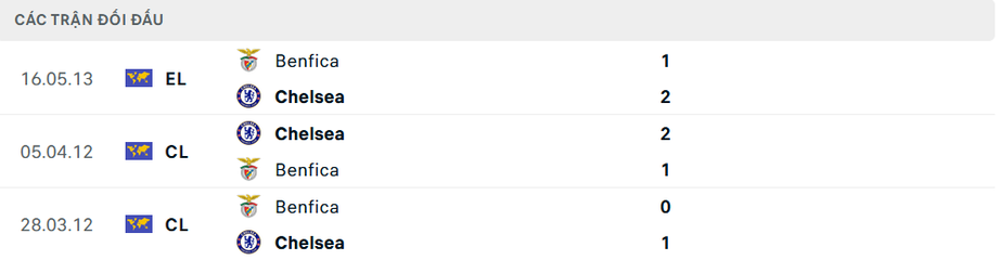 Nhận định, soi tỷ lệ Benfica - Chelsea (3h ngày 29/6), FIFA Club World Cup 2025- Ảnh 3. Nhận định, soi tỷ lệ Benfica - Chelsea (3h ngày 29/6), FIFA Club World Cup 2025- Ảnh 3.