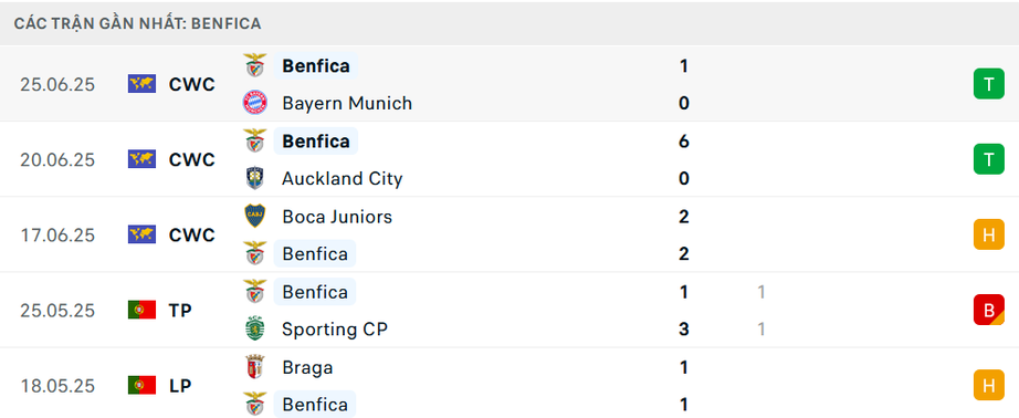 Nhận định, soi tỷ lệ Benfica - Chelsea (3h ngày 29/6), FIFA Club World Cup 2025- Ảnh 4. Nhận định, soi tỷ lệ Benfica - Chelsea (3h ngày 29/6), FIFA Club World Cup 2025- Ảnh 4.