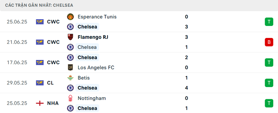 Nhận định, soi tỷ lệ Benfica - Chelsea (3h ngày 29/6), FIFA Club World Cup 2025- Ảnh 5. Nhận định, soi tỷ lệ Benfica - Chelsea (3h ngày 29/6), FIFA Club World Cup 2025- Ảnh 5.