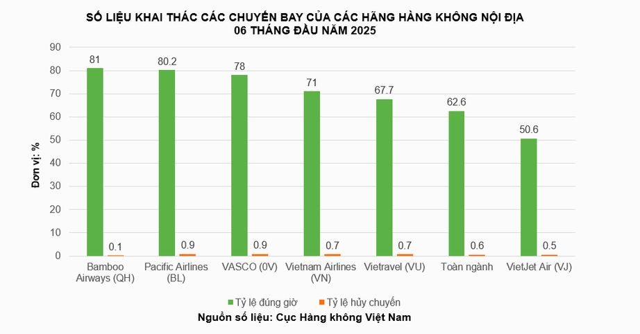 Bamboo Airways bay đúng giờ nhất toàn ngành trong 6 tháng đầu năm- Ảnh 1. Bamboo Airways bay đúng giờ nhất toàn ngành trong 6 tháng đầu năm- Ảnh 1.