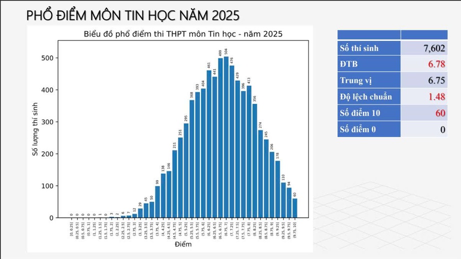 60 điểm 10 môn Tin học trong lần đầu thi tốt nghiệp THPT 2025- Ảnh 2. 60 điểm 10 môn Tin học trong lần đầu thi tốt nghiệp THPT 2025- Ảnh 2.