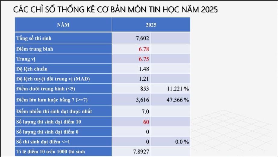 60 điểm 10 môn Tin học trong lần đầu thi tốt nghiệp THPT 2025- Ảnh 3. 60 điểm 10 môn Tin học trong lần đầu thi tốt nghiệp THPT 2025- Ảnh 3.
