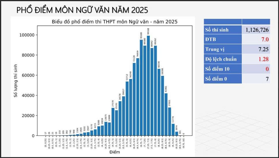 Phổ điểm môn Ngữ văn vắng điểm 10 kỳ thi tốt nghiệp THPT 2025- Ảnh 2. Phổ điểm môn Ngữ văn vắng điểm 10 kỳ thi tốt nghiệp THPT 2025- Ảnh 2.