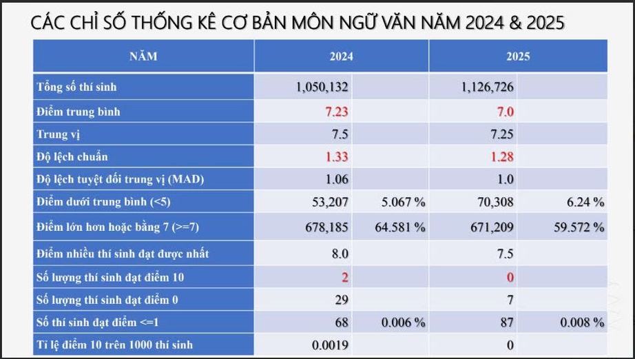 Phổ điểm môn Ngữ văn vắng điểm 10 kỳ thi tốt nghiệp THPT 2025- Ảnh 3. Phổ điểm môn Ngữ văn vắng điểm 10 kỳ thi tốt nghiệp THPT 2025- Ảnh 3.