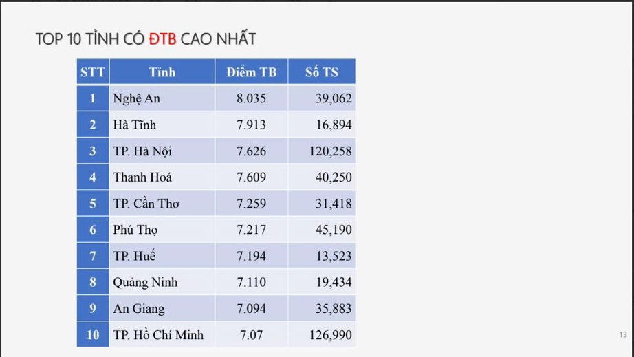 Phổ điểm môn Ngữ văn vắng điểm 10 kỳ thi tốt nghiệp THPT 2025- Ảnh 4. Phổ điểm môn Ngữ văn vắng điểm 10 kỳ thi tốt nghiệp THPT 2025- Ảnh 4.
