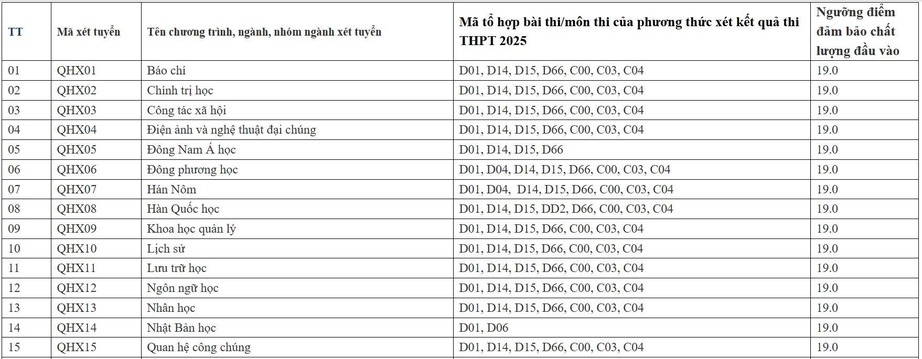 Điểm sàn xét tuyển ĐH Khoa học Xã hội và Nhân văn 2025 là 19 điểm- Ảnh 2. Điểm sàn xét tuyển ĐH Khoa học Xã hội và Nhân văn 2025 là 19 điểm- Ảnh 2.
