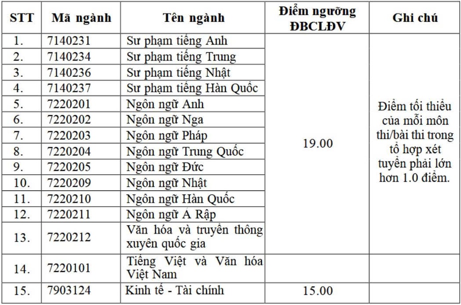 Điểm sàn vào Trường ĐH Ngoại ngữ năm 2025 cao nhất 19 điểm- Ảnh 2. Điểm sàn vào Trường ĐH Ngoại ngữ năm 2025 cao nhất 19 điểm- Ảnh 2.
