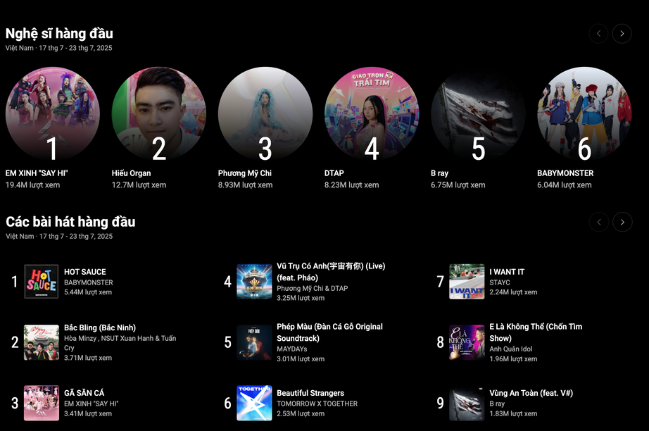"Hot sauce" của Babymonster dẫn đầu YouTube Charts Việt Nam- Ảnh 1.