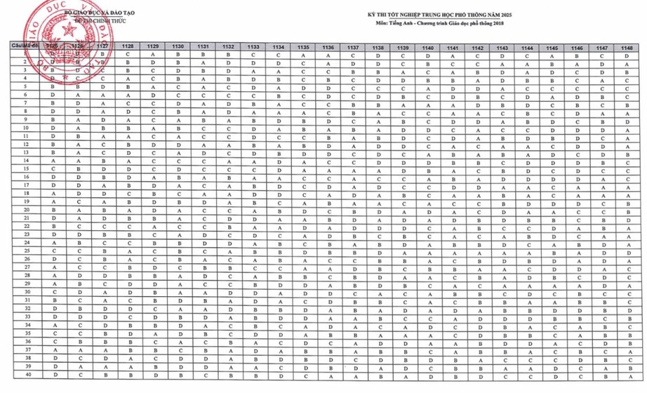 Bộ GD&ĐT công bố đáp án môn tiếng Anh thi tốt nghiệp THPT 2025- Ảnh 3. Bộ GD&ĐT công bố đáp án môn tiếng Anh thi tốt nghiệp THPT 2025- Ảnh 3.