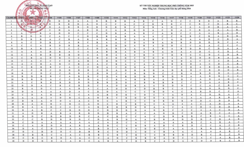 Bộ GD&ĐT công bố đáp án môn tiếng Anh thi tốt nghiệp THPT 2025- Ảnh 2. Bộ GD&ĐT công bố đáp án môn tiếng Anh thi tốt nghiệp THPT 2025- Ảnh 2.