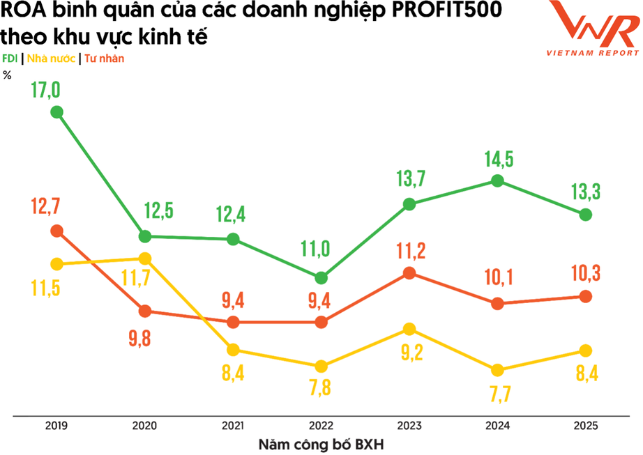 Thấy gì qua Top 500 doanh nghiệp lợi nhuận tốt nhất Việt Nam năm 2025?- Ảnh 3.
