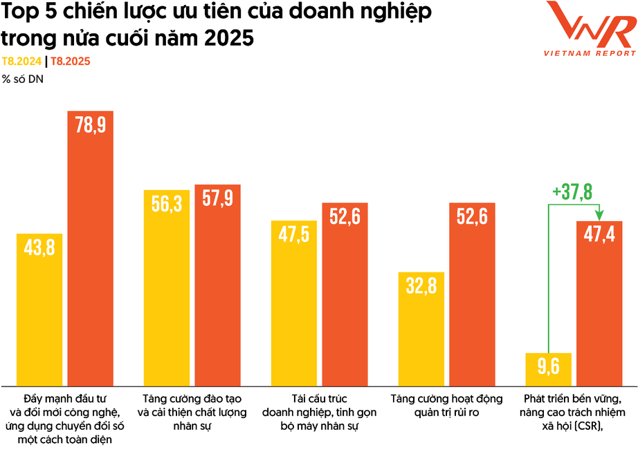 Thấy gì qua Top 500 doanh nghiệp lợi nhuận tốt nhất Việt Nam năm 2025?- Ảnh 6.