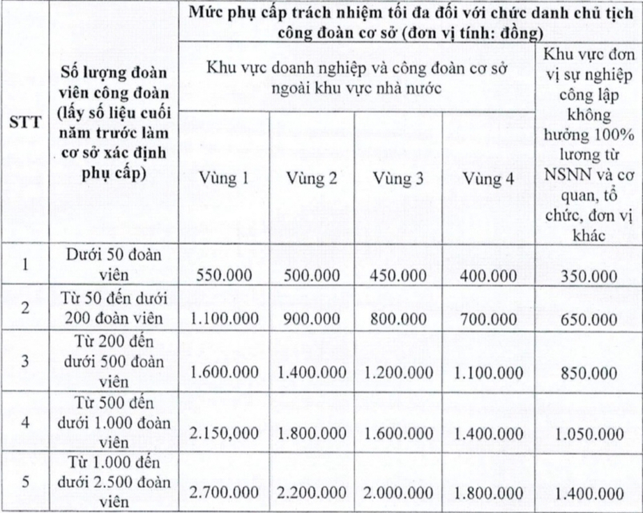 Quy định mới về phụ cấp c&aacute;n bộ c&ocirc;ng đo&agrave;n: Gắn tr&aacute;ch nhiệm với quy m&ocirc; lao động- Ảnh 1.