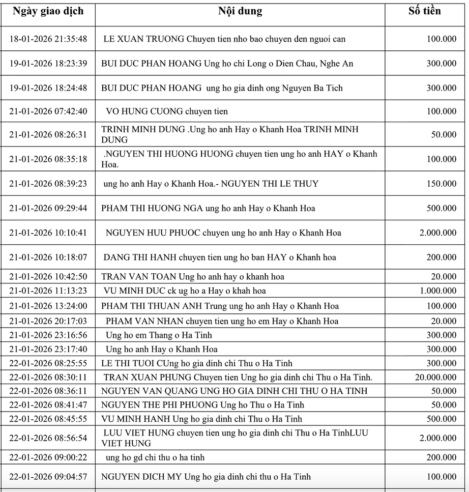 Danh s&aacute;ch bạn đọc ủng hộ gia đ&igrave;nh nạn nh&acirc;n TNGT gặp kh&oacute; khăn- Ảnh 3.
