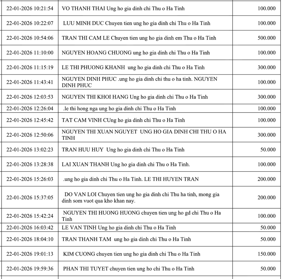 Danh s&aacute;ch bạn đọc ủng hộ gia đ&igrave;nh nạn nh&acirc;n TNGT gặp kh&oacute; khăn- Ảnh 5.
