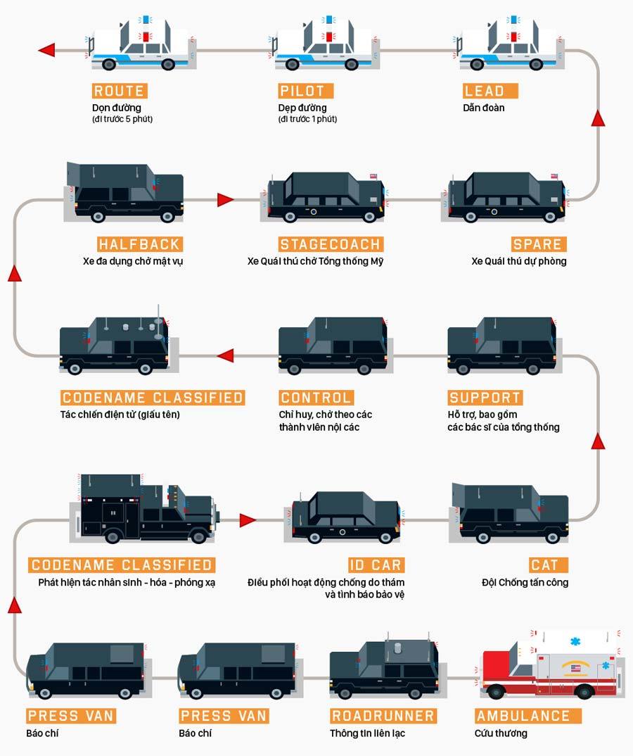Đoàn xe hộ tống Tổng thống Trump gồm nhiều xe và chức năng mỗi xe cũng khác nhau nhằm đảm bảo an toàn cho người đứng đầu chính phủ Mỹ.