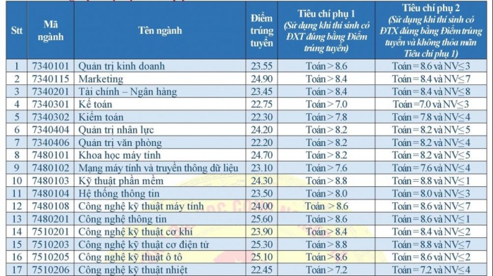 Điểm chuẩn chi tiết các ngành