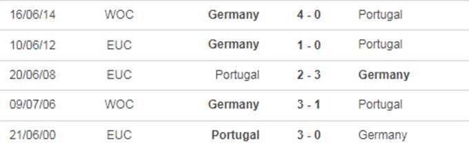 Thành tích đối đầu gần nhất Bồ Đào Nha vs Đức