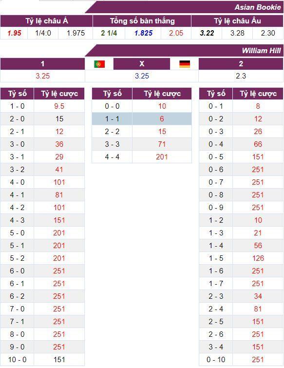 Tỷ lệ cược trận Bồ Đào Nha vs Đức