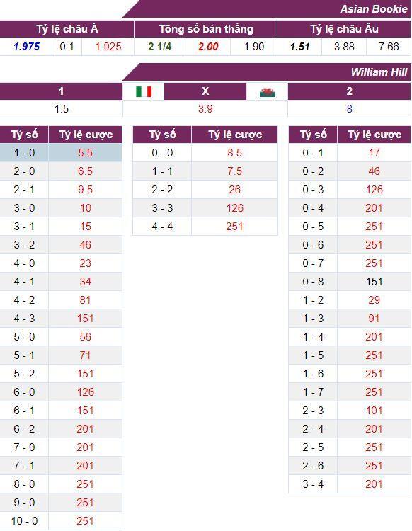 Tỷ lệ cược trận Italia vs Xứ Wales