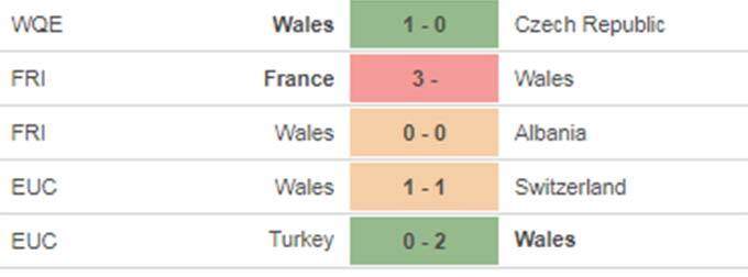 Thành tích 5 trận gần nhất của Xứ Wales