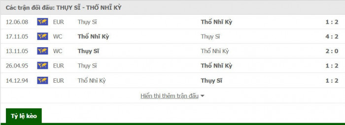 Thành tích đối đầu Thụy Sĩ vs Thổ Nhĩ Kỳ