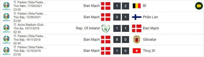 Thành tích 5 trận gần nhất của Đan Mạch