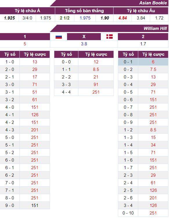 Tỷ lệ cược trận Nga vs Đan Mạch