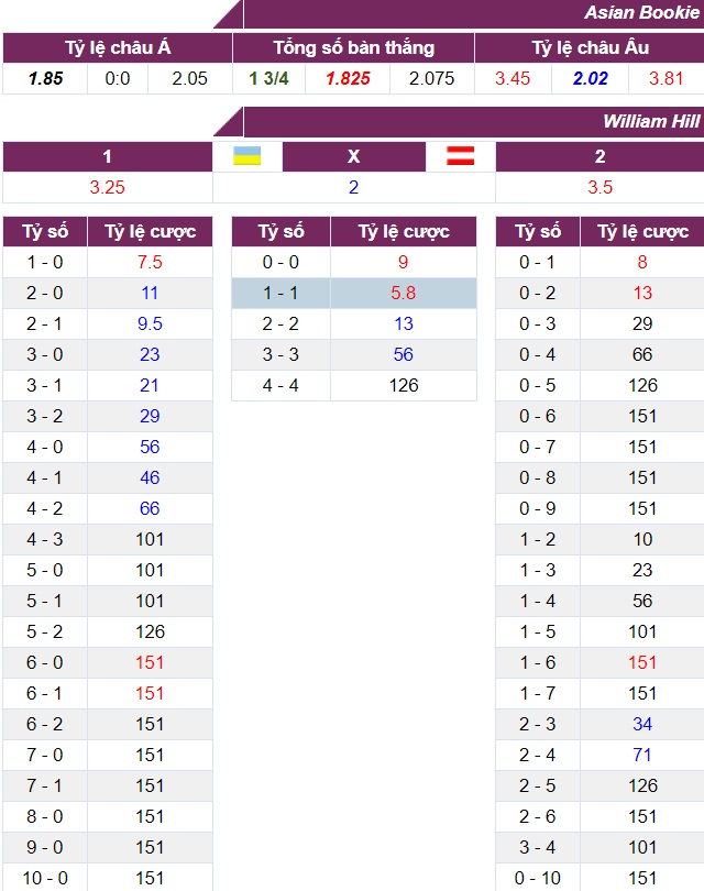 Tỷ lệ cược Ukraine vs Áo