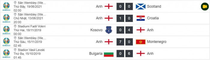 Thành tích 5 trận gần nhất của Anh